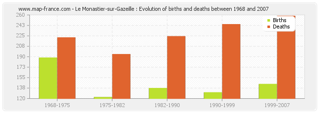 Le Monastier-sur-Gazeille : Evolution of births and deaths between 1968 and 2007